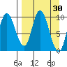 Kanatak Lagoon tide chart for Wednesday, March 30, 2022