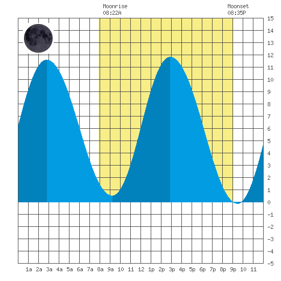 Kanatak Lagoon tide chart for Thursday, March 31, 2022