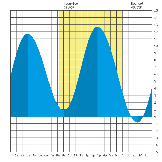 Kanatak Lagoon tide chart for Thursday, March 3, 2022