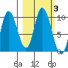 Kanatak Lagoon tide chart for Thursday, March 3, 2022