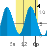 Kanatak Lagoon tide chart for Friday, March 4, 2022
