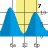Kanatak Lagoon tide chart for Monday, March 7, 2022