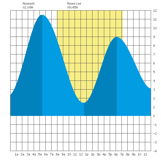 Kanatak Lagoon tide chart for Tuesday, March 8, 2022