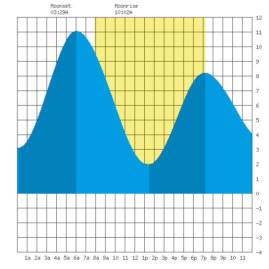Kanatak Lagoon tide chart for Wednesday, March 9, 2022