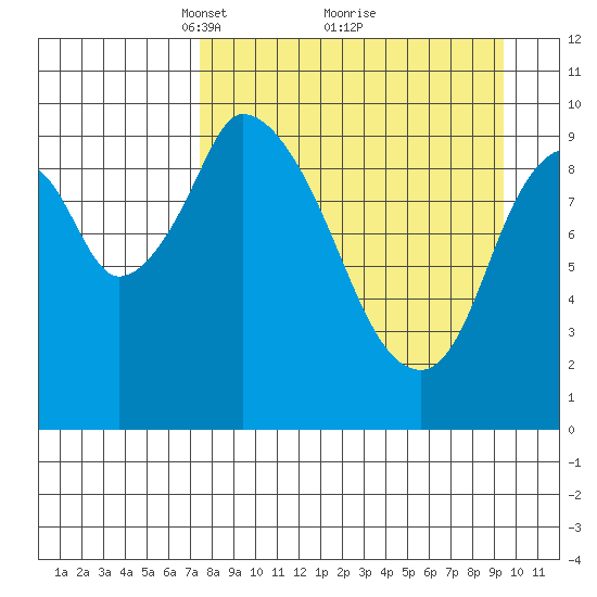 Kanatak Lagoon tide chart for Sunday, April 10, 2022