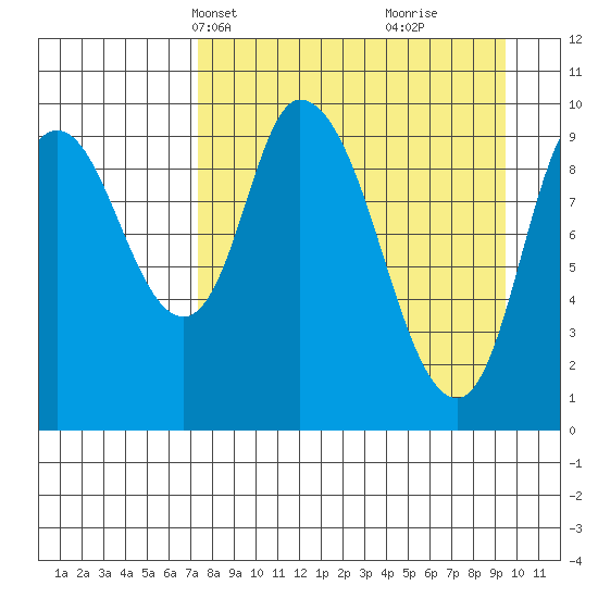 Kanatak Lagoon tide chart for Tuesday, April 12, 2022
