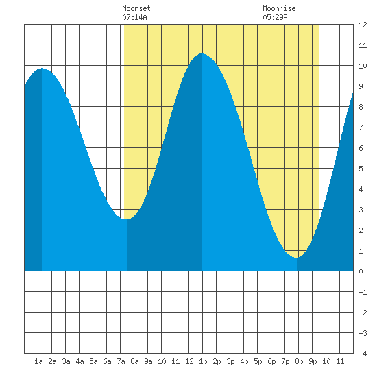 Kanatak Lagoon tide chart for Wednesday, April 13, 2022