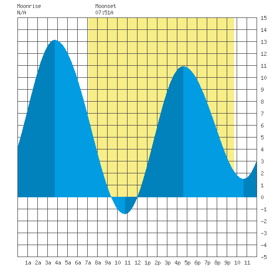 Kanatak Lagoon tide chart for Monday, April 18, 2022