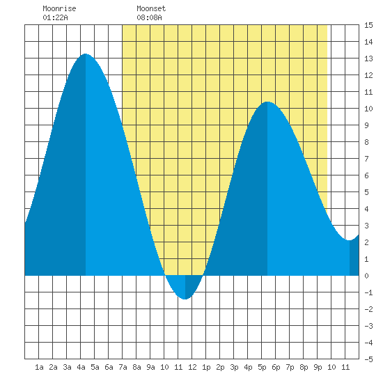 Kanatak Lagoon tide chart for Tuesday, April 19, 2022