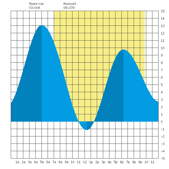 Kanatak Lagoon tide chart for Wednesday, April 20, 2022