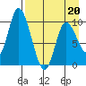 Kanatak Lagoon tide chart for Wednesday, April 20, 2022