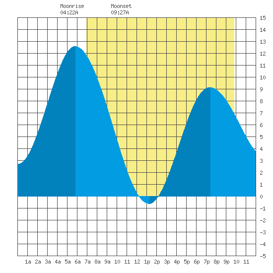 Kanatak Lagoon tide chart for Thursday, April 21, 2022
