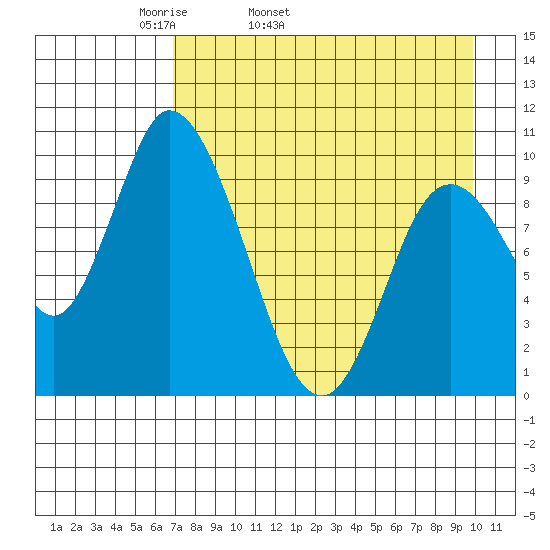 Kanatak Lagoon tide chart for Friday, April 22, 2022