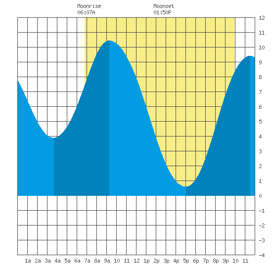 Kanatak Lagoon tide chart for Sunday, April 24, 2022