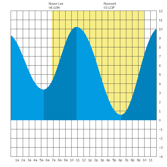 Kanatak Lagoon tide chart for Monday, April 25, 2022