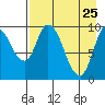 Kanatak Lagoon tide chart for Monday, April 25, 2022