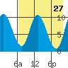 Kanatak Lagoon tide chart for Wednesday, April 27, 2022