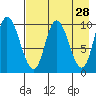 Kanatak Lagoon tide chart for Thursday, April 28, 2022
