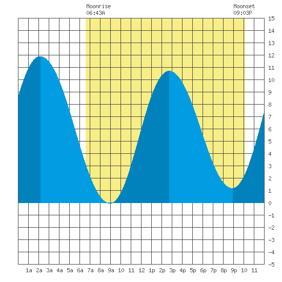 Kanatak Lagoon tide chart for Friday, April 29, 2022