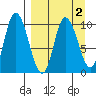 Kanatak Lagoon tide chart for Saturday, April 2, 2022