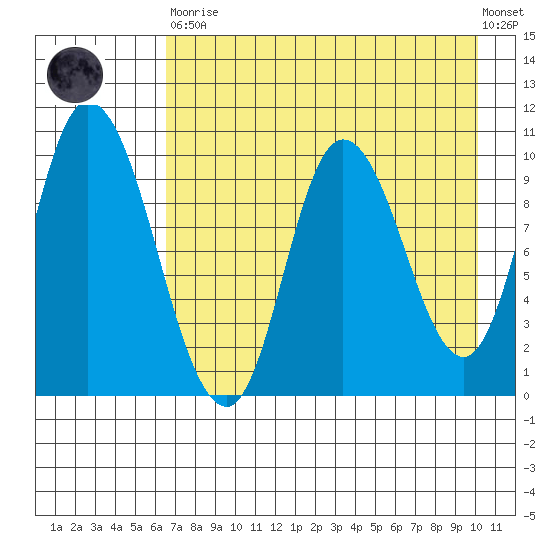 Kanatak Lagoon tide chart for Saturday, April 30, 2022