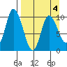 Kanatak Lagoon tide chart for Monday, April 4, 2022