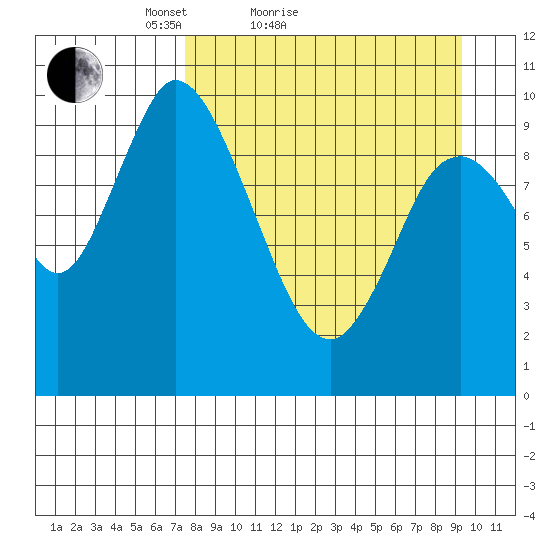 Kanatak Lagoon tide chart for Friday, April 8, 2022