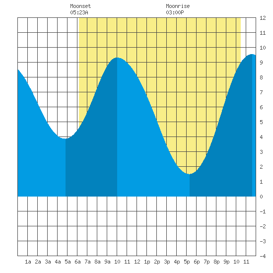 Kanatak Lagoon tide chart for Tuesday, May 10, 2022