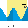 Kanatak Lagoon tide chart for Wednesday, May 11, 2022