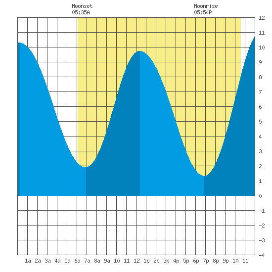 Kanatak Lagoon tide chart for Thursday, May 12, 2022