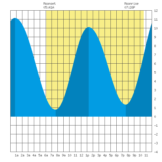 Kanatak Lagoon tide chart for Friday, May 13, 2022