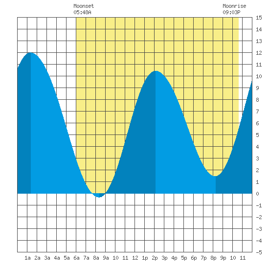 Kanatak Lagoon tide chart for Saturday, May 14, 2022