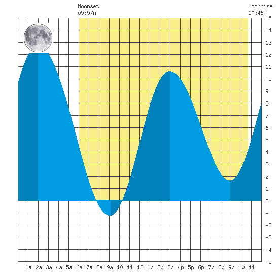 Kanatak Lagoon tide chart for Sunday, May 15, 2022