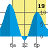 Kanatak Lagoon tide chart for Thursday, May 19, 2022