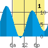Kanatak Lagoon tide chart for Sunday, May 1, 2022