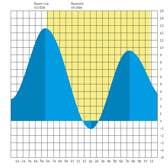 Kanatak Lagoon tide chart for Friday, May 20, 2022