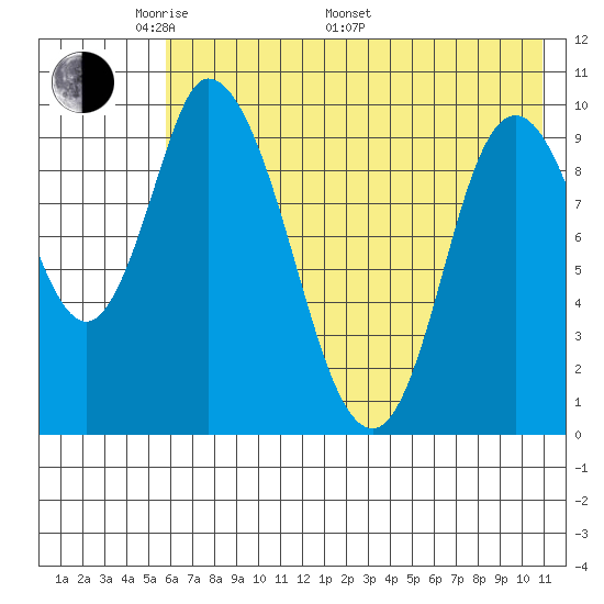 Kanatak Lagoon tide chart for Sunday, May 22, 2022