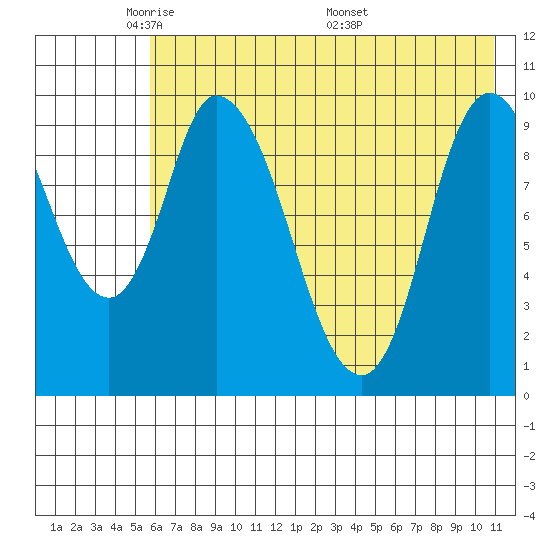 Kanatak Lagoon tide chart for Monday, May 23, 2022