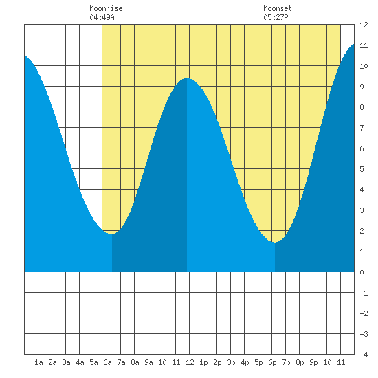 Kanatak Lagoon tide chart for Wednesday, May 25, 2022