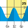 Kanatak Lagoon tide chart for Wednesday, May 25, 2022
