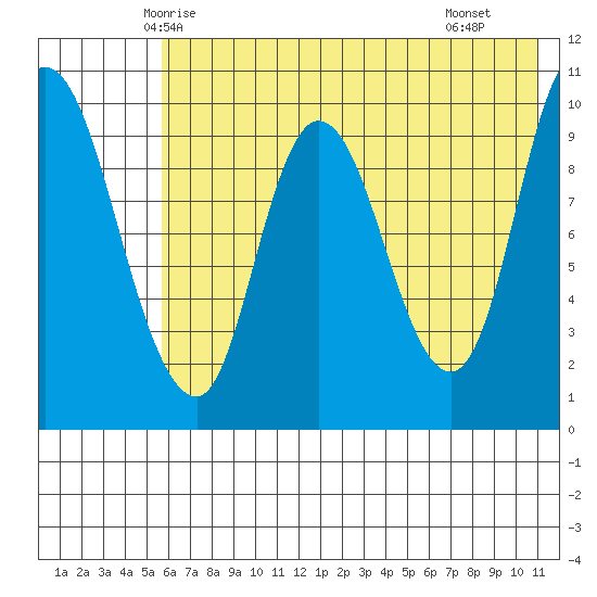 Kanatak Lagoon tide chart for Thursday, May 26, 2022