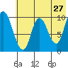 Kanatak Lagoon tide chart for Friday, May 27, 2022