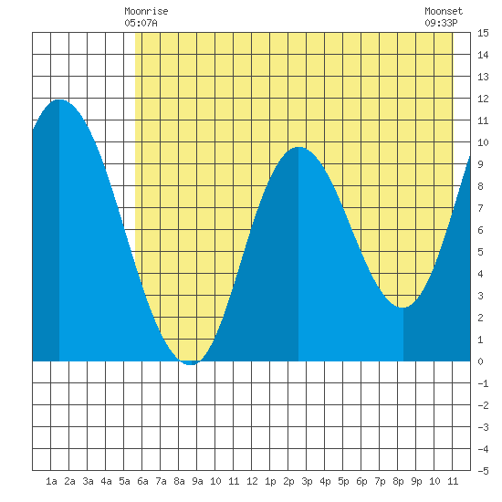Kanatak Lagoon tide chart for Saturday, May 28, 2022