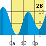 Kanatak Lagoon tide chart for Saturday, May 28, 2022