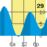 Kanatak Lagoon tide chart for Sunday, May 29, 2022