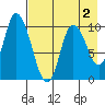 Kanatak Lagoon tide chart for Monday, May 2, 2022