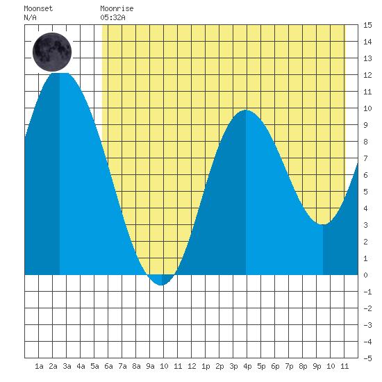 Kanatak Lagoon tide chart for Monday, May 30, 2022