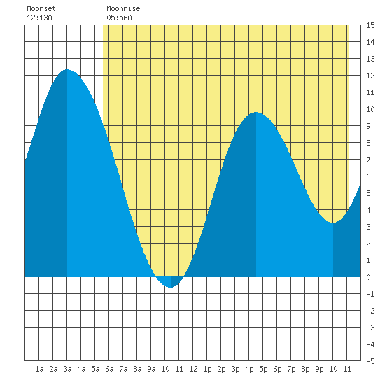 Kanatak Lagoon tide chart for Tuesday, May 31, 2022