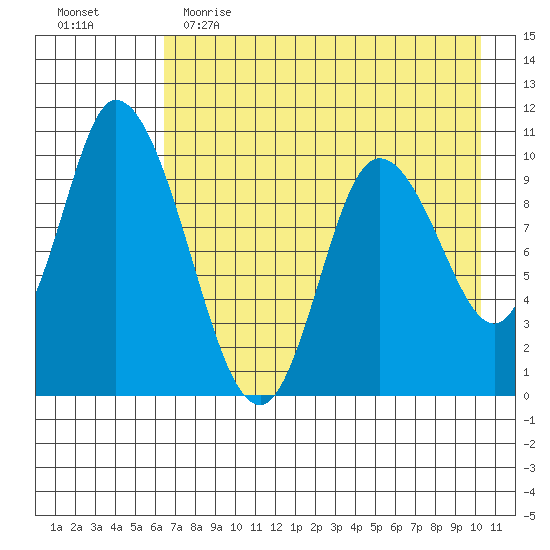 Kanatak Lagoon tide chart for Tuesday, May 3, 2022