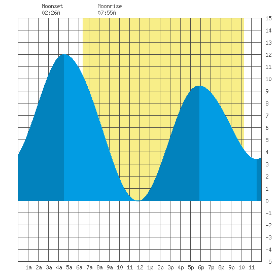 Kanatak Lagoon tide chart for Wednesday, May 4, 2022